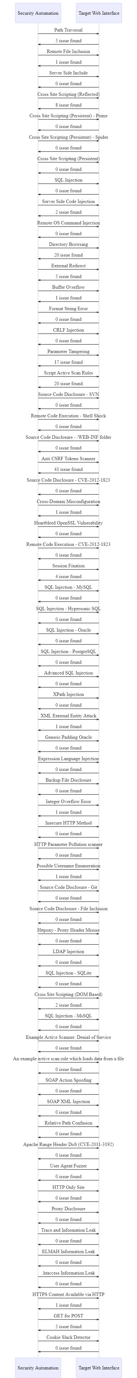  Security Test cases